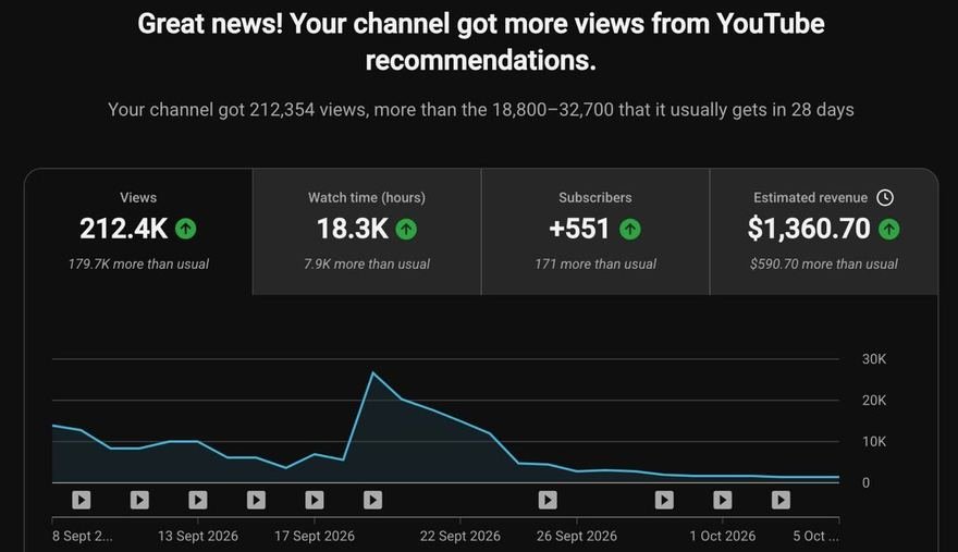 BoardiFly YouTube Studio, 28 days: 212,354 views and $1,360.70 estimated revenue