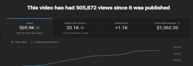 YouTube Studio: one client video with 505,872 views and $1,362.20 estimated revenue