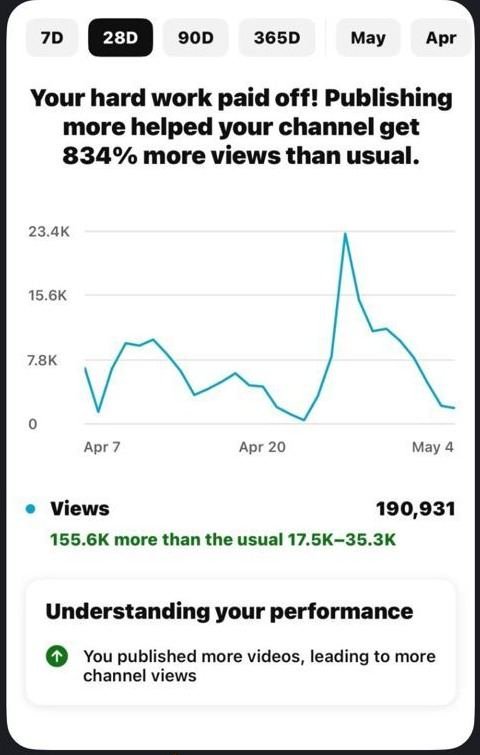 YouTube Studio on a client channel: 190,931 views in 28 days, 834 percent more than usual
